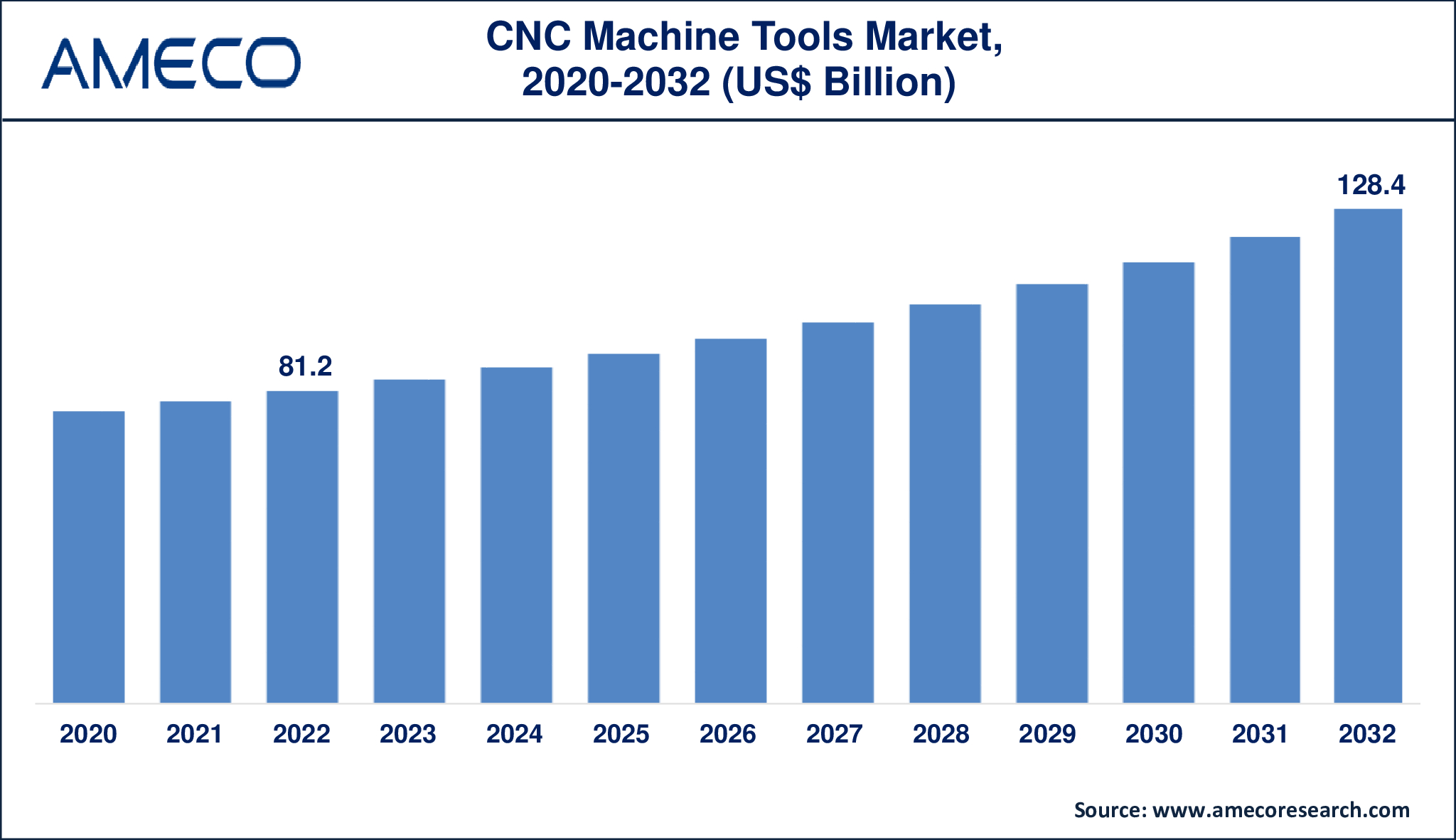 CNC Machine Tools Market Size
